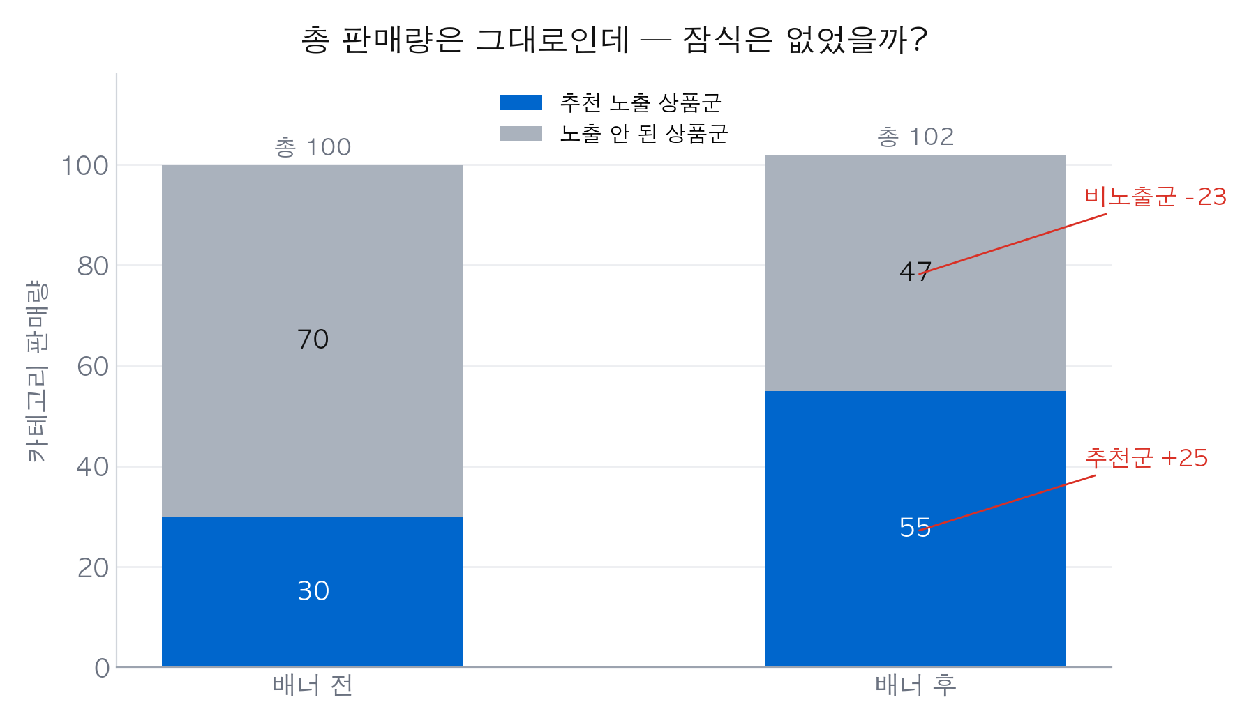잠식 오판