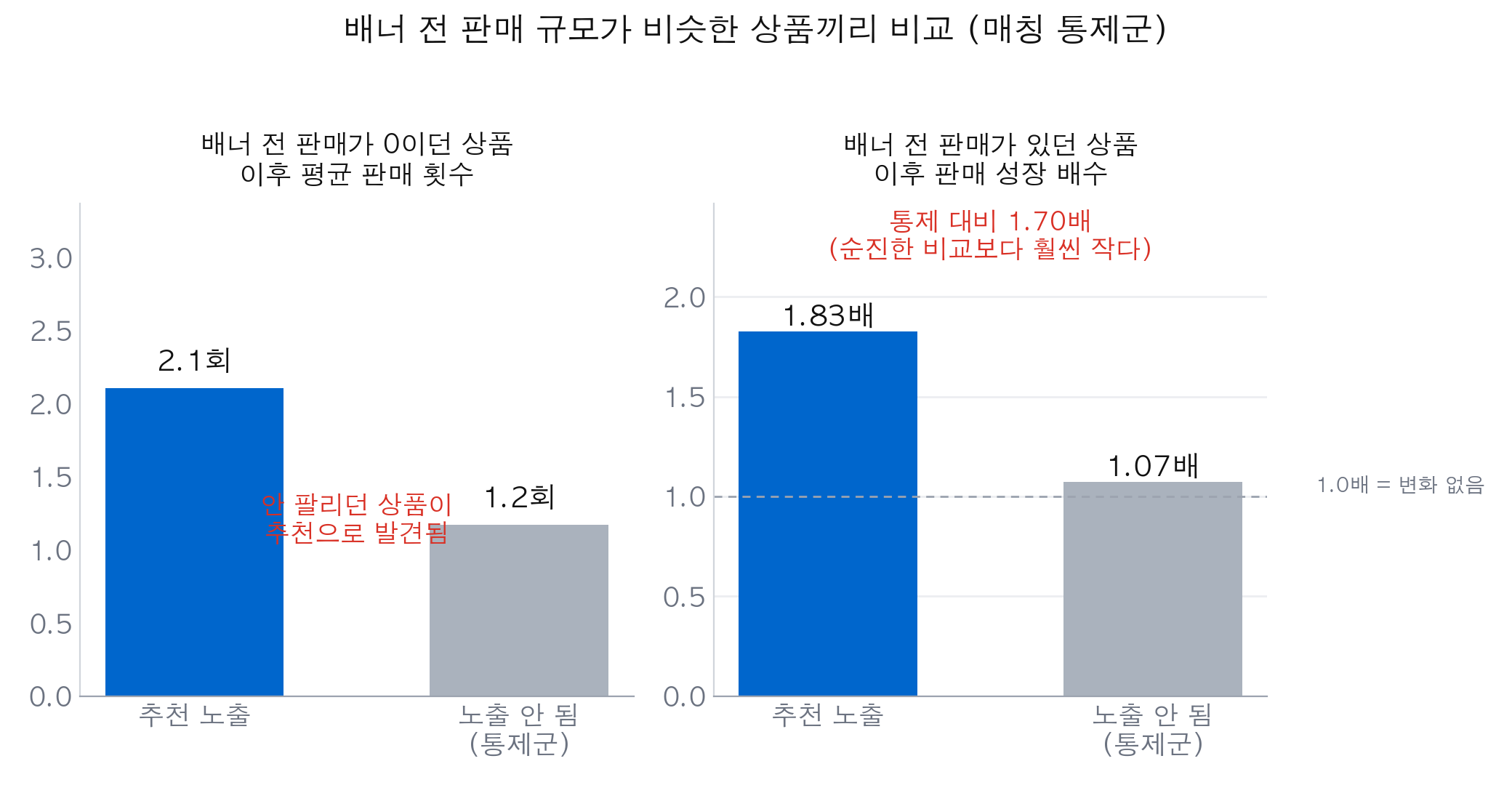 매칭 통제군 비교