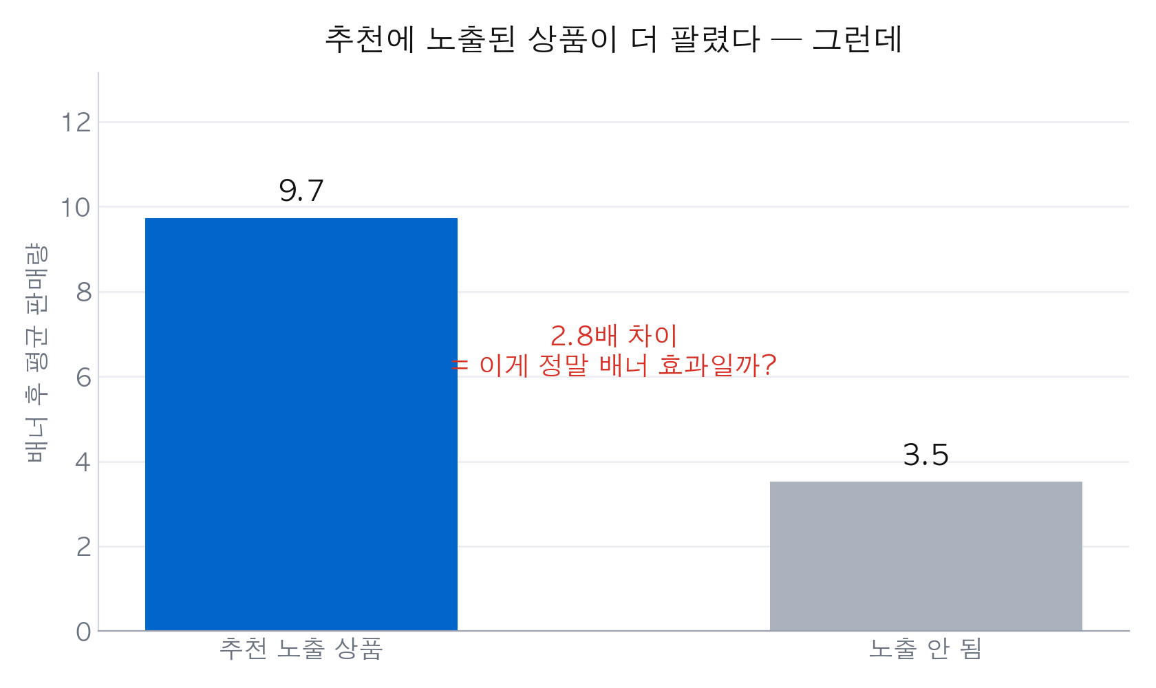 순진한 비교
