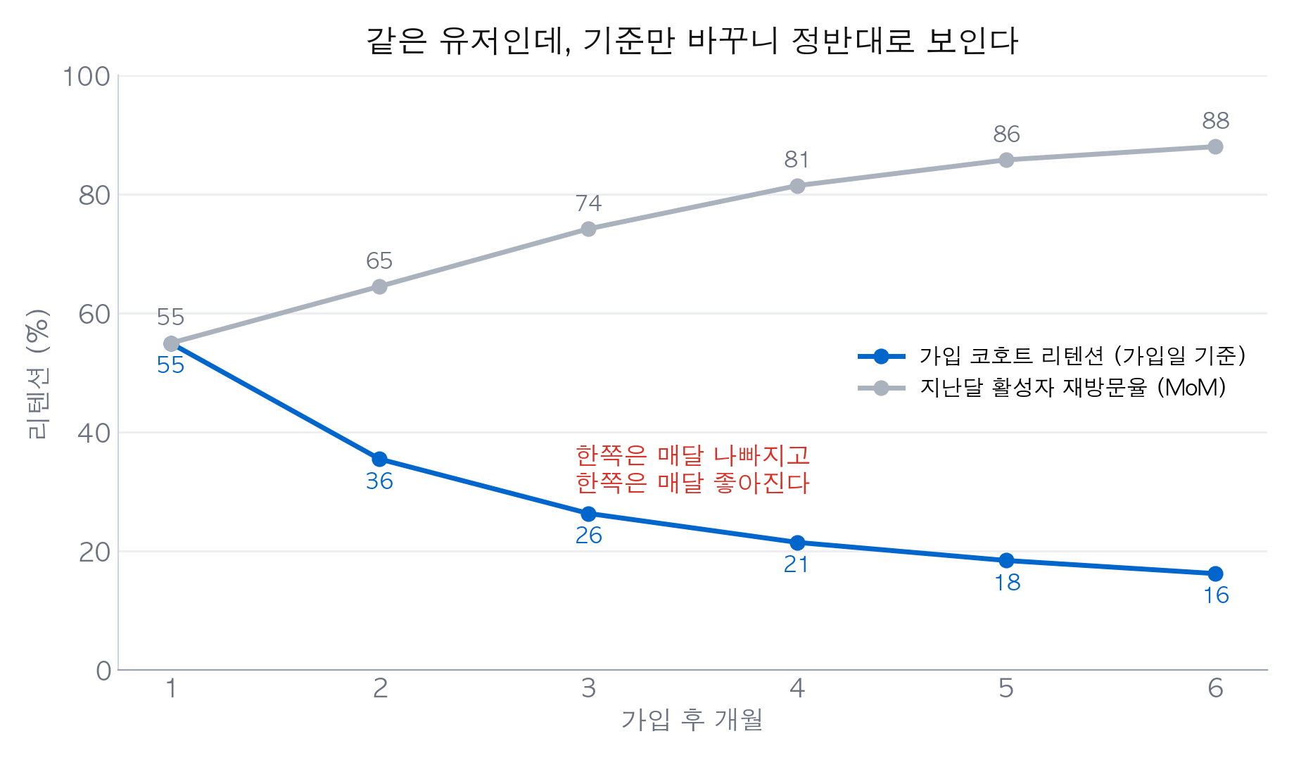 기준에 따라 정반대로 보이는 리텐션