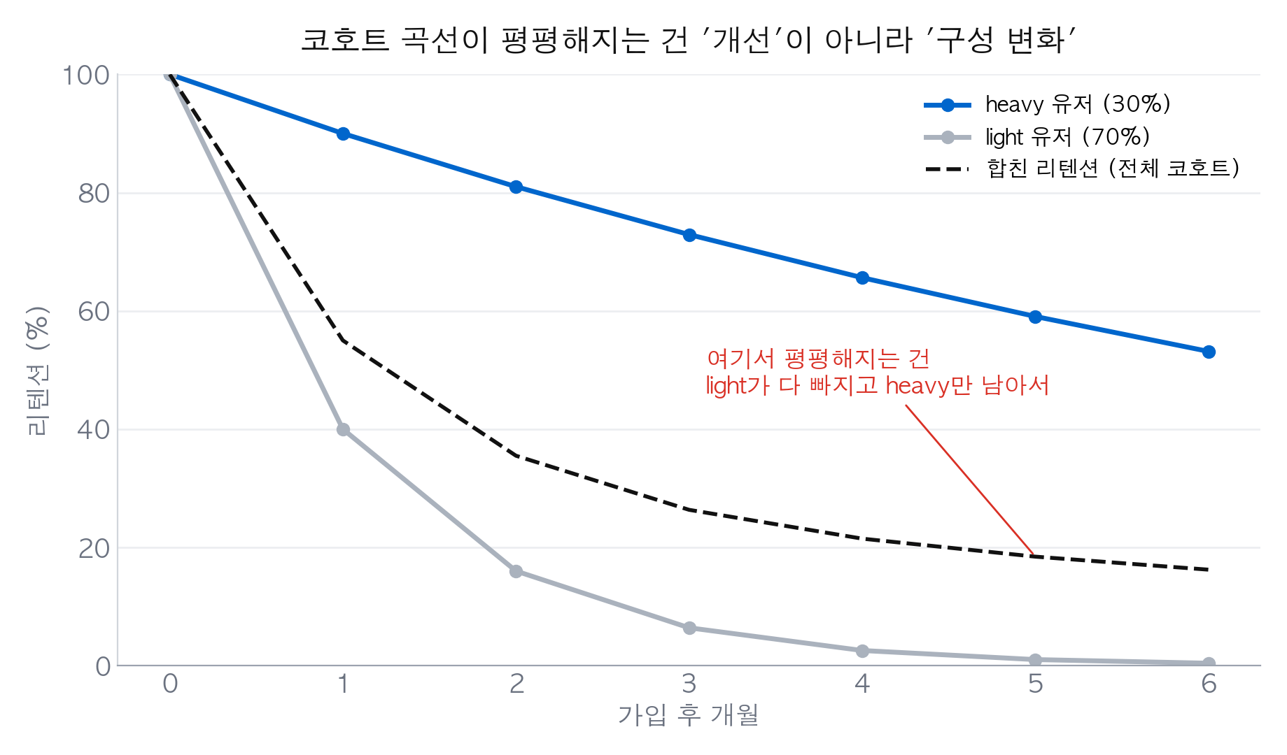 평평해지는 진짜 이유는 구성